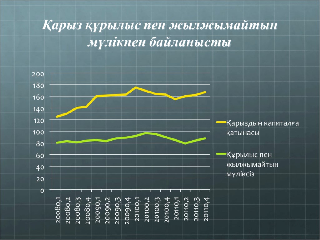 Қарыз құрылыс пен жылжымайтын мүлікпен байланысты